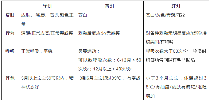 宝宝发热时，是否需要就医