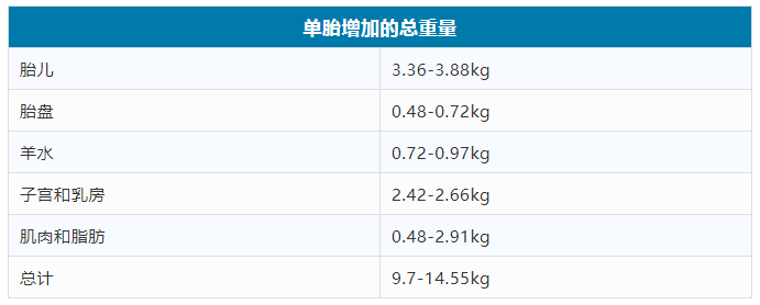 单胎增加的体重