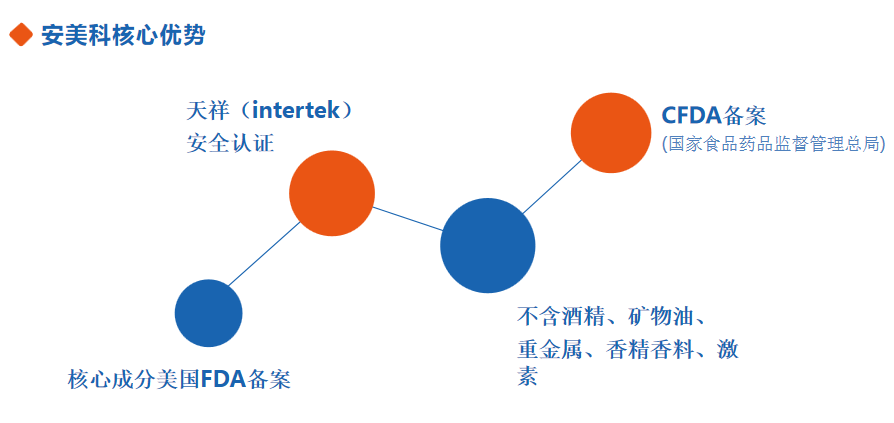 安美科孕纹修复乳。